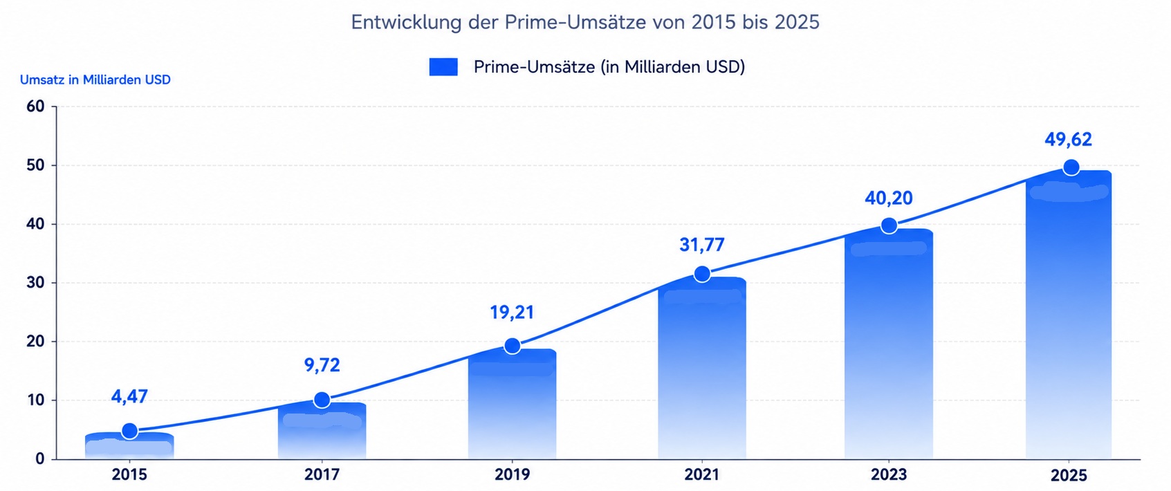 anstieg der jährlichen abonnement-service-umsätze bei amazon