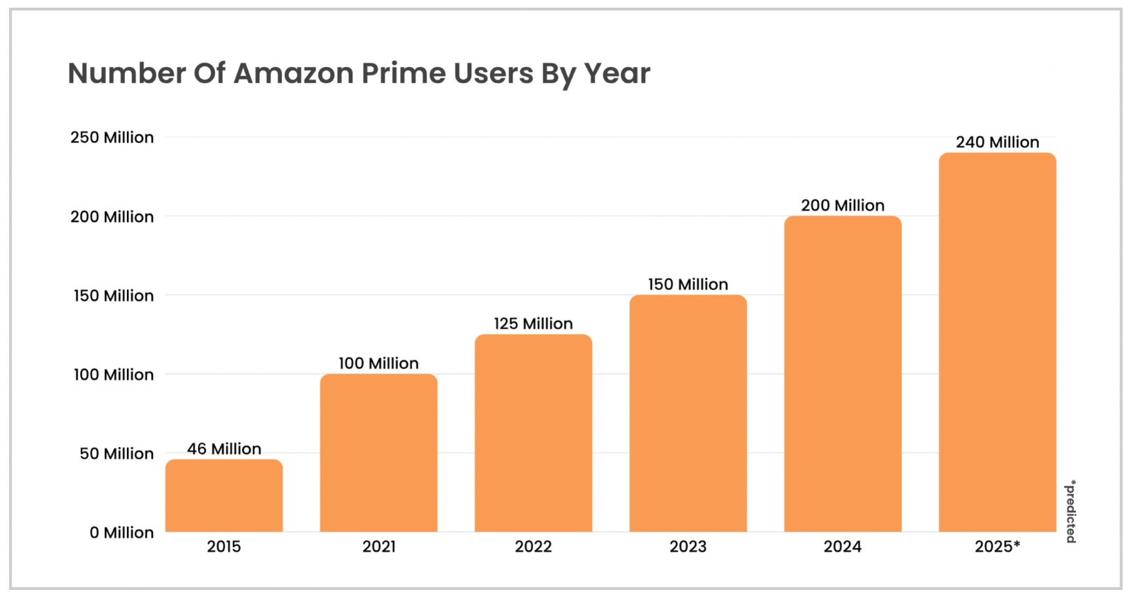 anstieg der mitgliederzahlen amazon prime
