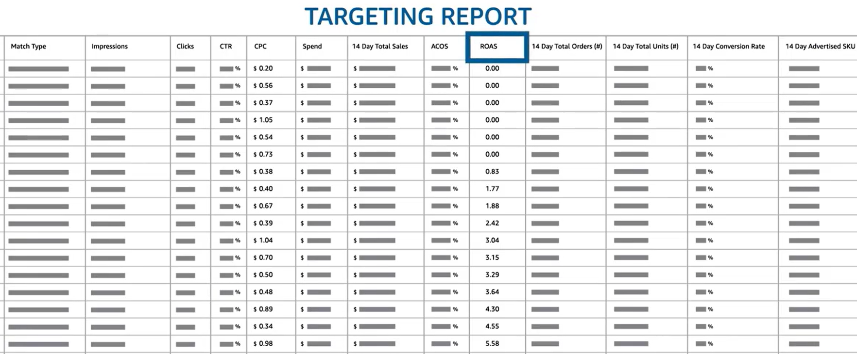 Im Targeting-Bericht (SP Ads) erkennst du leistungsschwache Keywords an einem niedrigen RoAS