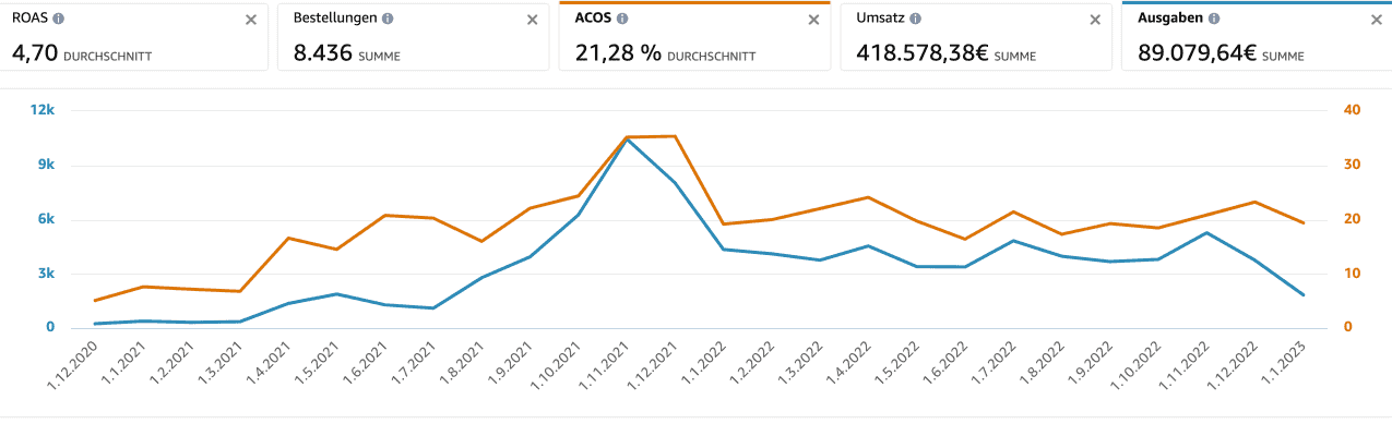 Amazon ACoS Optimierung