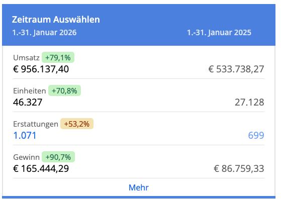 wachstum auf amazon