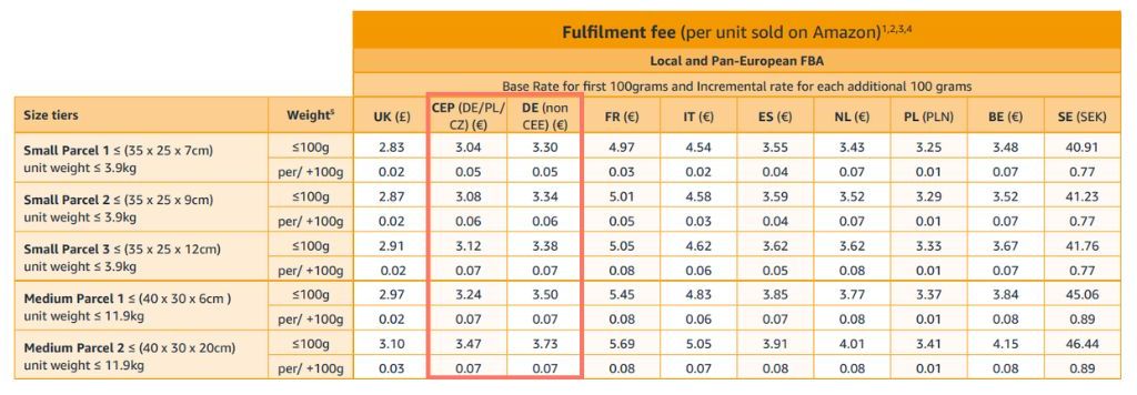 fba price chart for storing and sending good in germany