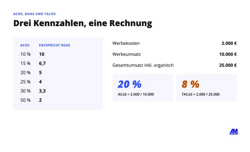 Umrechnung ACoS in ROAS und Beispiel für den TACoS
