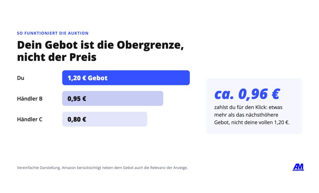 Amazon-Werbeauktion: Das Gebot ist die Obergrenze, gezahlt wird etwas mehr als das nächste Gebot