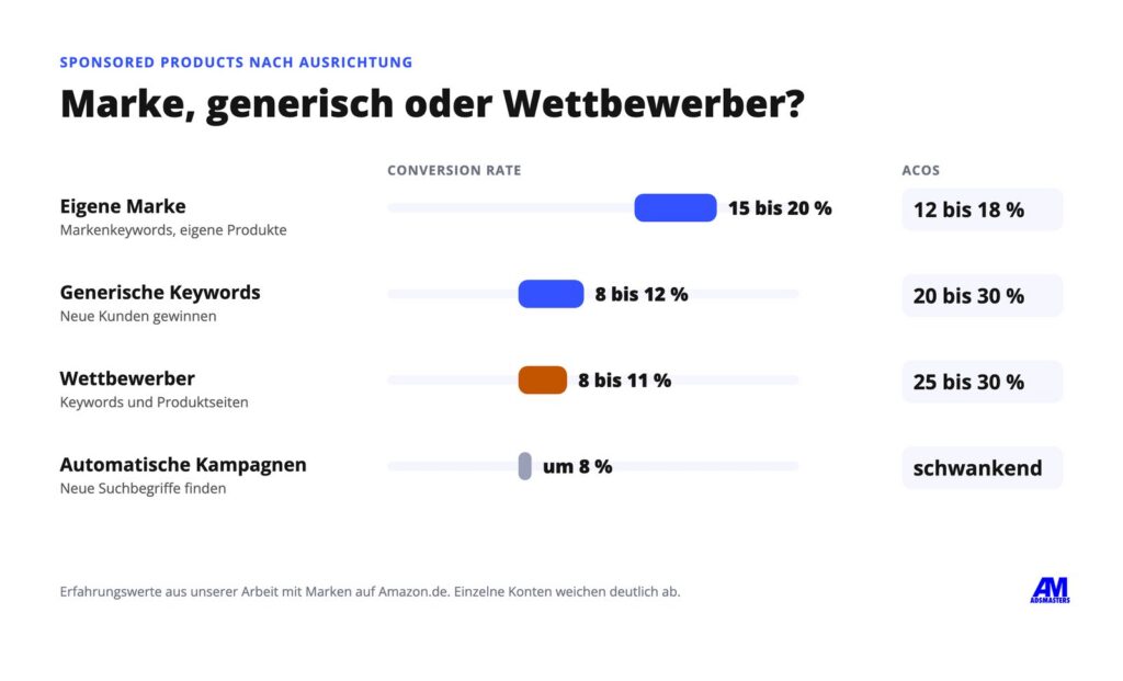 Conversion Rate und ACoS bei Marken-, generischen und Wettbewerber-Kampagnen