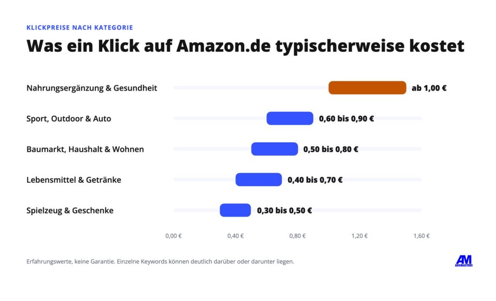 Typische Klickpreise auf Amazon.de nach Kategorie