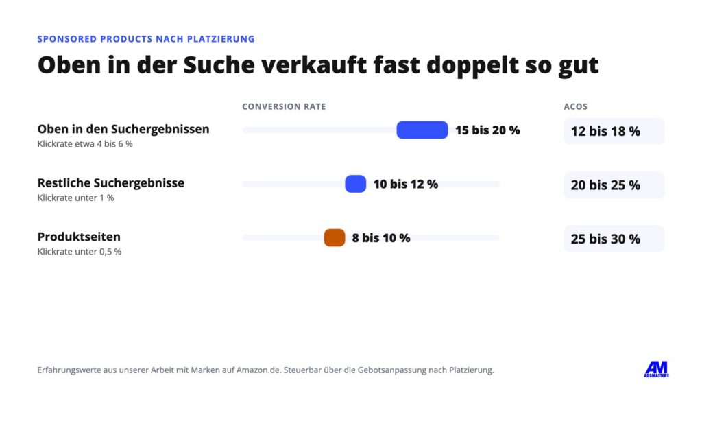 Conversion Rate nach Platzierung: oben in der Suche, restliche Suche, Produktseiten