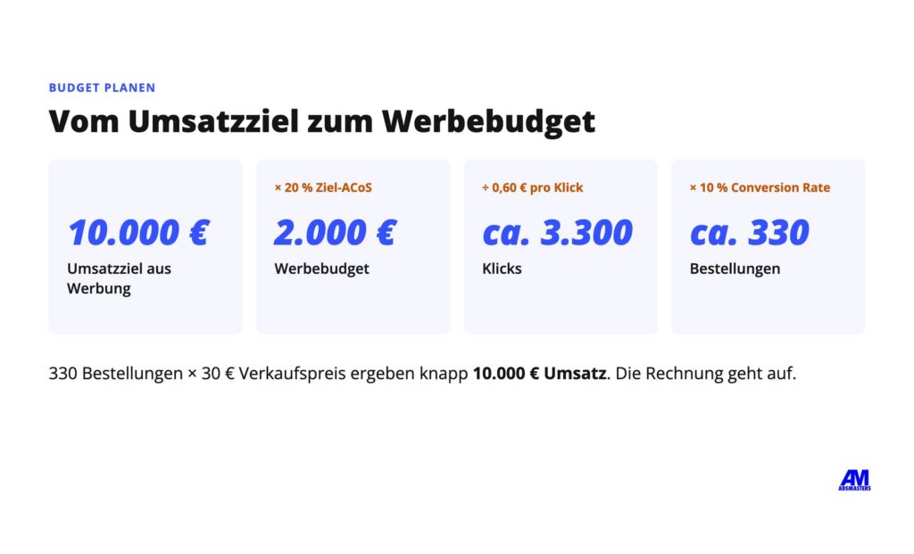Rechenweg vom Umsatzziel zum Amazon-Werbebudget