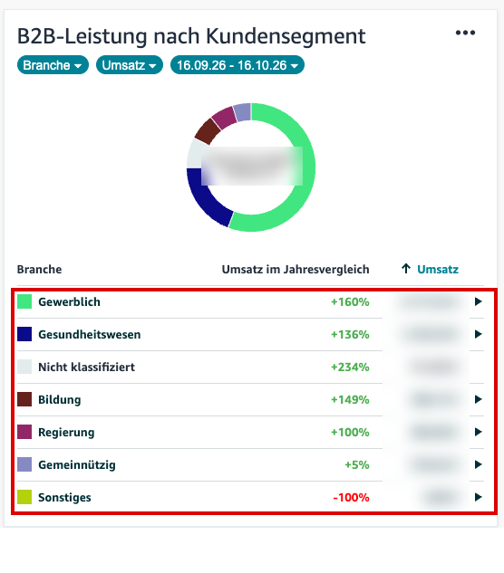 B2B-Leistung nach Kundensegment in B2B Central