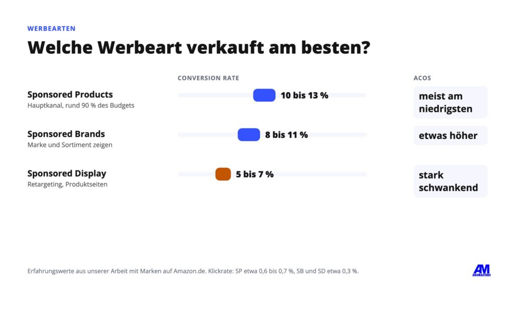Vergleich der Conversion Rate von Sponsored Products, Sponsored Brands und Sponsored Display