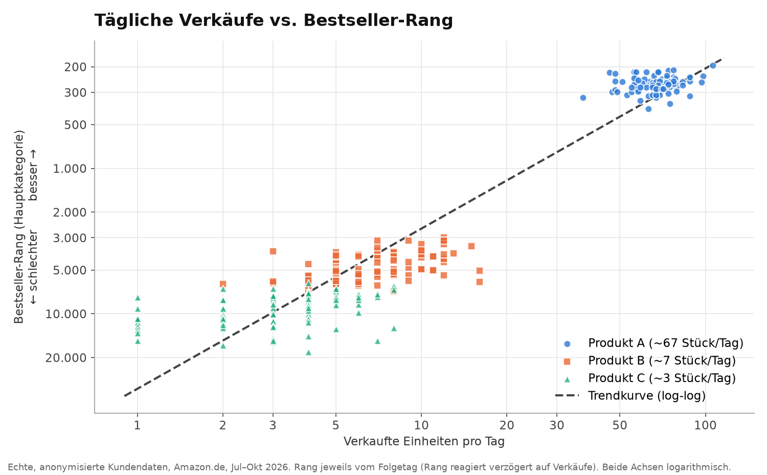 Streudiagramm: tägliche Verkäufe im Verhältnis zum Amazon Bestseller-Rang für drei Produkte, mit Trendkurve. Echte, anonymisierte Kundendaten.
