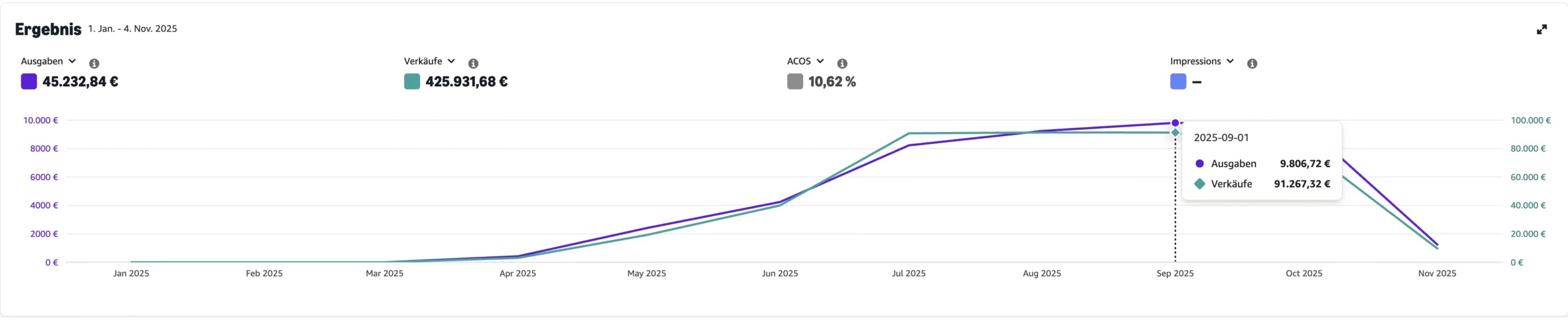 start in die amazon werbung mit optimiertem acos